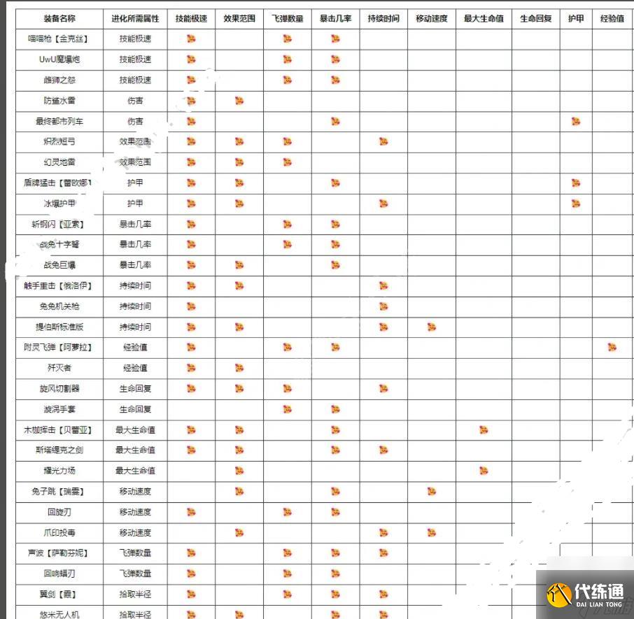英雄联盟无尽狂潮进化表 全装备进化后效果介绍