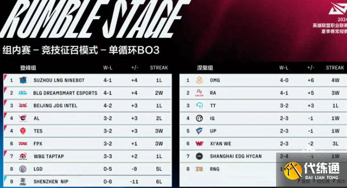 LPL夏季赛季后赛晋级形势
