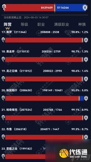 魔兽世界2024wow部落联盟人口大服汇总