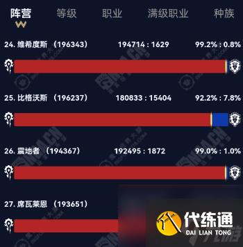 魔兽世界2024wow部落联盟人口大服汇总