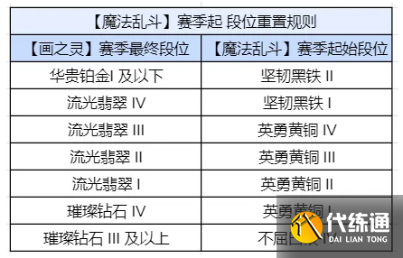 金铲铲之战S12赛季段位继承吗
