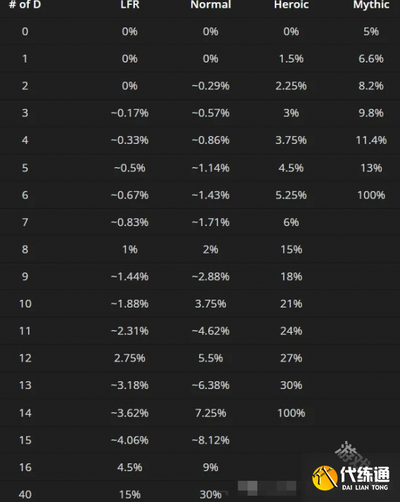 魔兽世界正式服橙武获取概率是多少