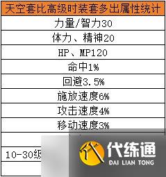 dnf手游天空套省钱合成攻略