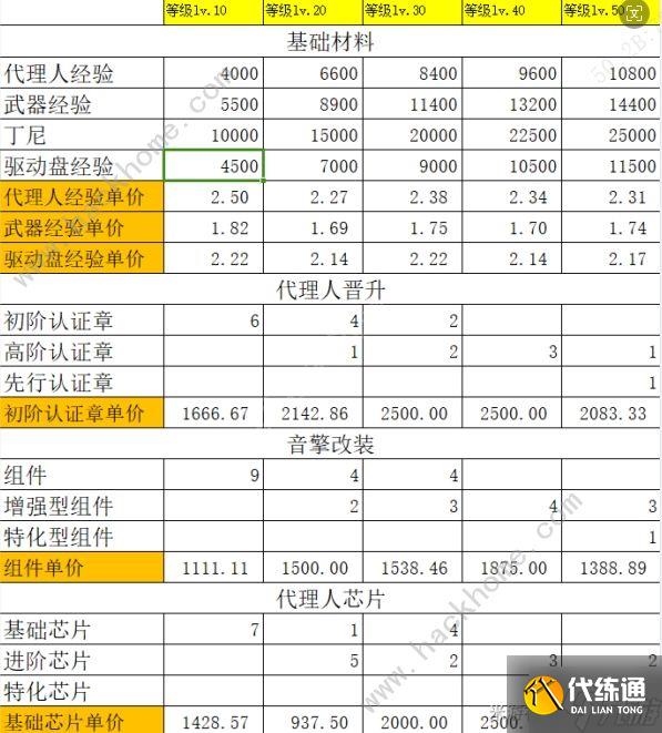 绝区零141杂货店什么值得买 141杂货店最优购买推荐
