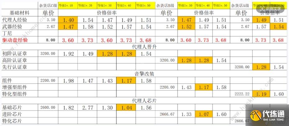 绝区零141杂货店什么值得买 141杂货店最优购买推荐