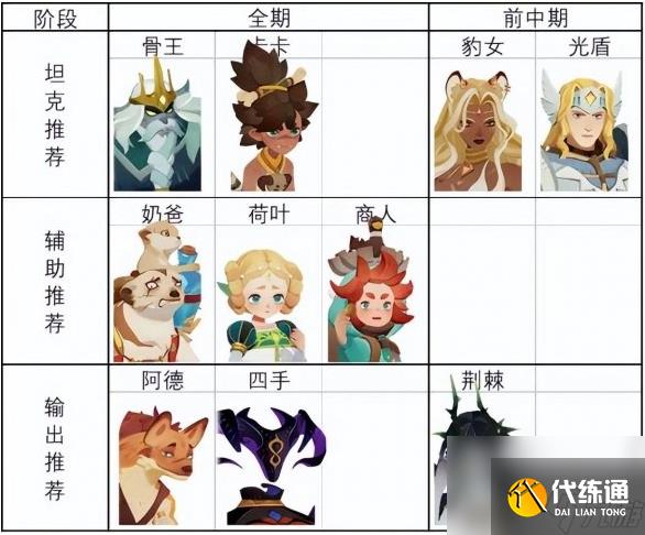 《剑与远征启程》萌新前期推图英雄培养推荐