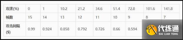 王者荣耀攻击速度上限是多少 王者荣耀攻击速度上限介绍