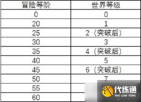 《原神》40级突破任务介绍