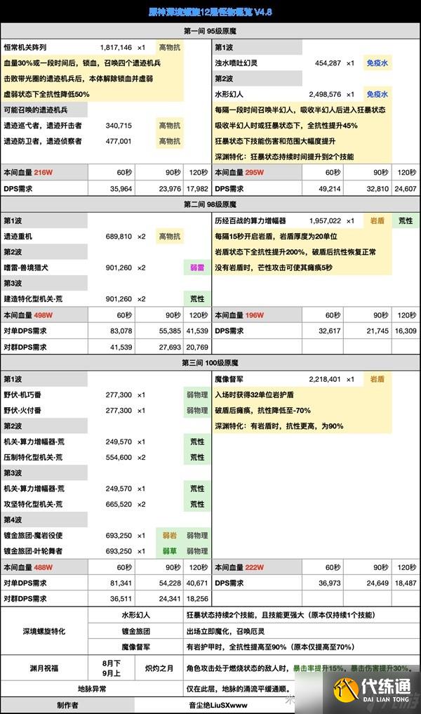 原神4.8深渊下半怪物是什么