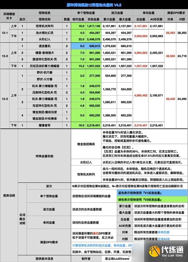 原神4.8深渊下半怪物是什么