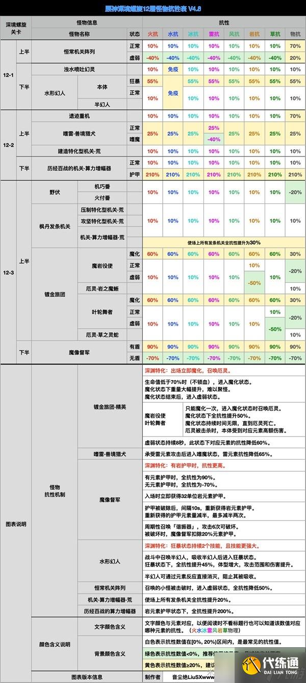 原神4.8深渊下半怪物是什么