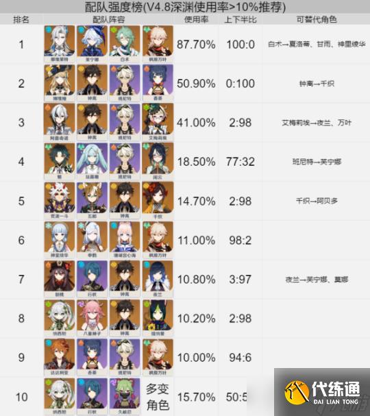 【原神】V4.8攻略 | 深渊12层推荐配队及打法攻略