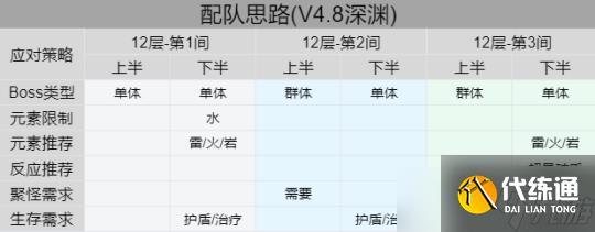 【原神】V4.8攻略 | 深渊12层推荐配队及打法攻略