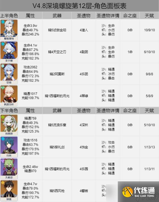 【原神】V4.8攻略 | 深渊12层推荐配队及打法攻略