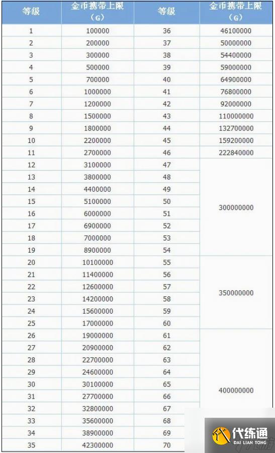 dnf账号金库金币上限是多少 dnf账号金库金币上限表一览