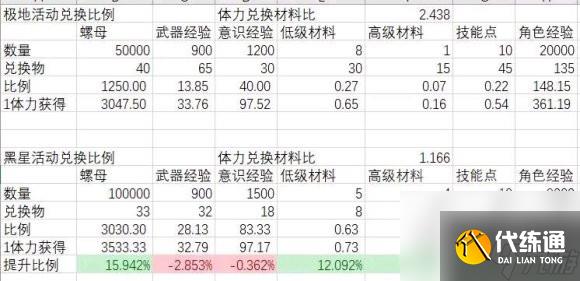 戰(zhàn)雙帕彌什黑星墜落獎勵介紹