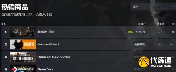 黑神话悟空销量实时 黑神话悟空登顶全球销量榜首