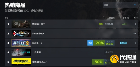 黑神话悟空销量实时 黑神话悟空登顶全球销量榜首