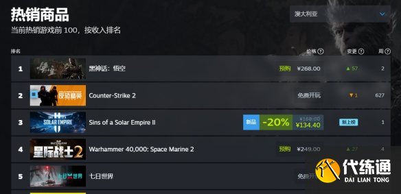 黑神话悟空销量实时 黑神话悟空登顶全球销量榜首