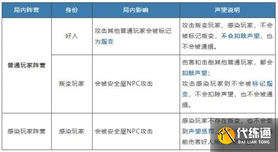 明日之后硬核生存服声望增加方法说明