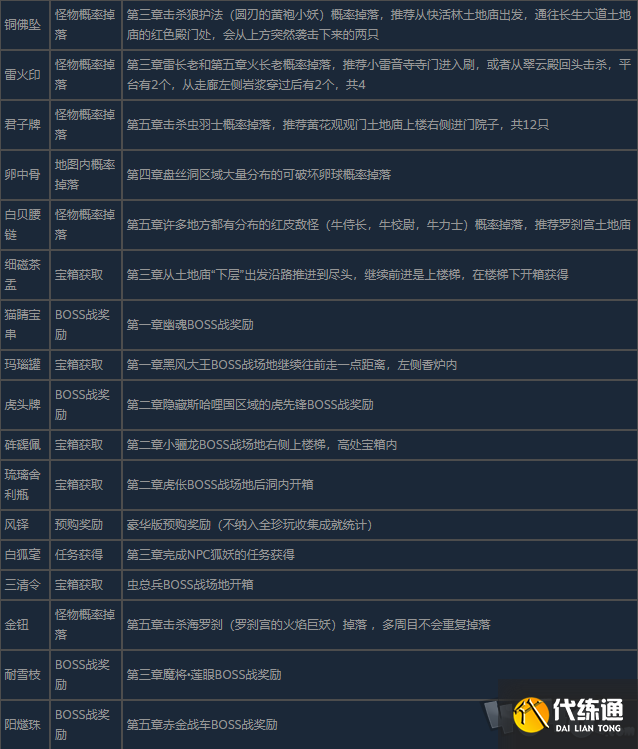 黑神话悟空全珍玩获得方法介绍 黑神话悟空全珍玩怎么获得