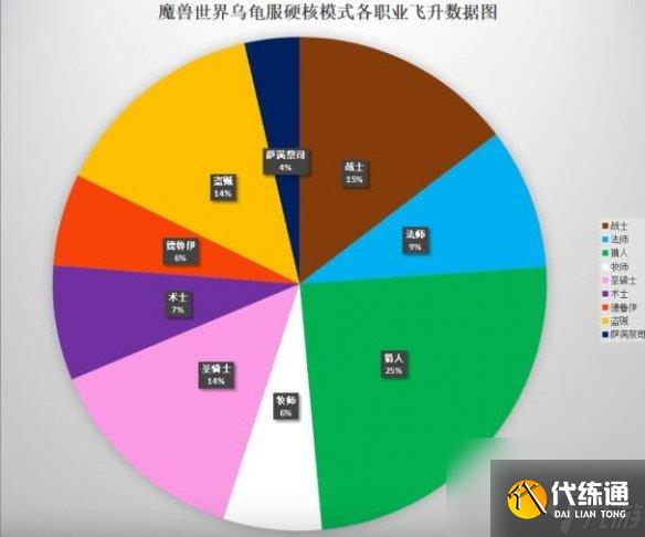 魔兽世界乌龟服什么职业好玩 魔兽世界乌龟服职业介绍