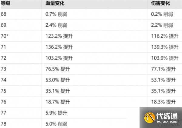 魔兽世界70级补丁削弱数据在哪看