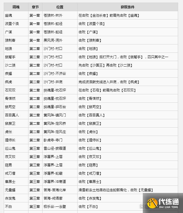 黑神话悟空满级是多少级 全影神图角色彩蛋及隐藏剧情介绍