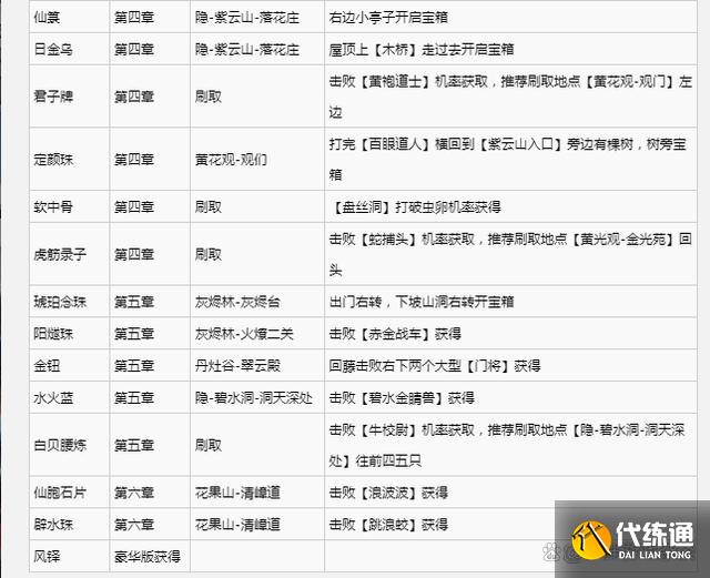 黑神话悟空满级是多少级 全影神图角色彩蛋及隐藏剧情介绍