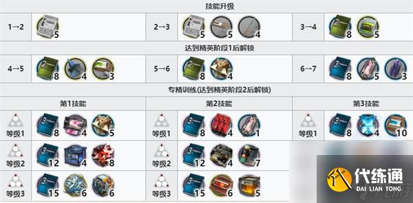 明日方舟玛露西尔技能专精需要哪些材料 明日方舟玛露西尔培养材料汇总