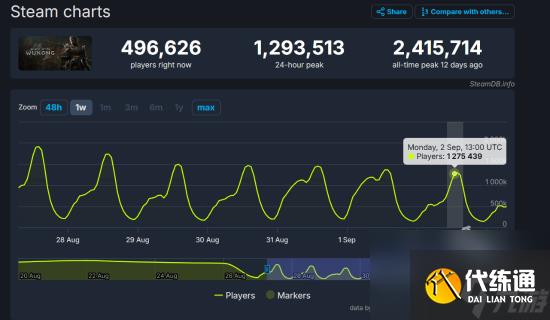 黑神话悟空发售两周依旧峰值保持在120万以上