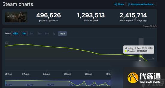 黑神话悟空发售两周依旧峰值保持在120万以上