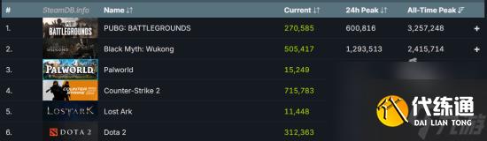 黑神话悟空发售两周依旧峰值保持在120万以上