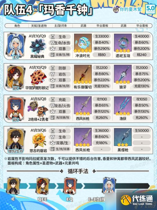 【原神】V5.0攻略 | 玛拉妮配队｜武器圣遗物毕业面板