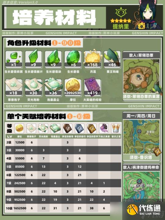 【原神】V5.0攻略 | 提纳里角色培养攻略