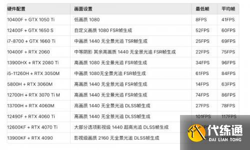 《黑神话》pc主流配置测试汇总 GTX1650S 1080P轻松稳定60帧