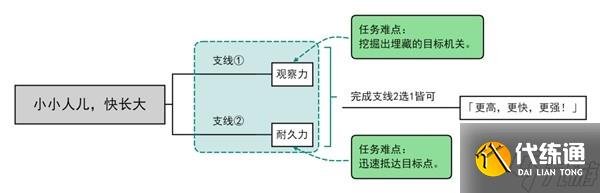 《原神》小小人儿快长大委托攻略 小小人儿快长大委托完成方法