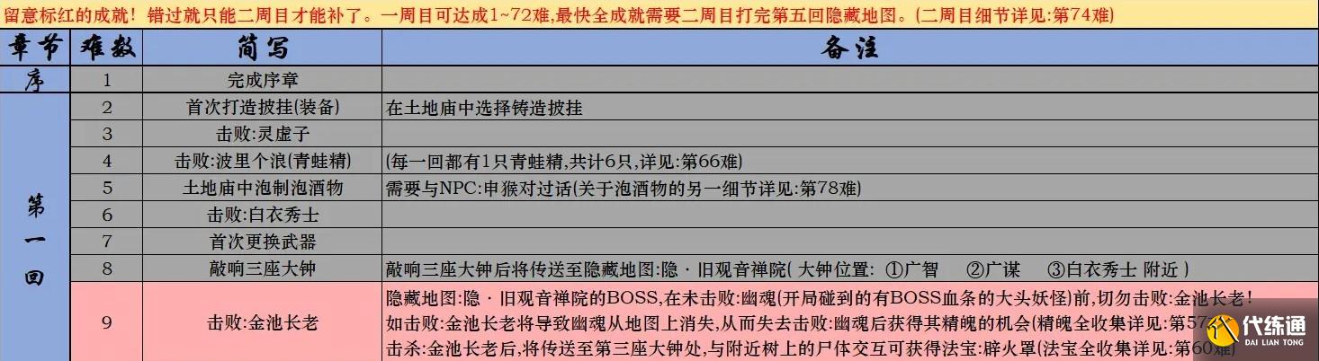 黑神话悟空Steam全成就攻略 黑神话悟空Steam版全成就解锁条件