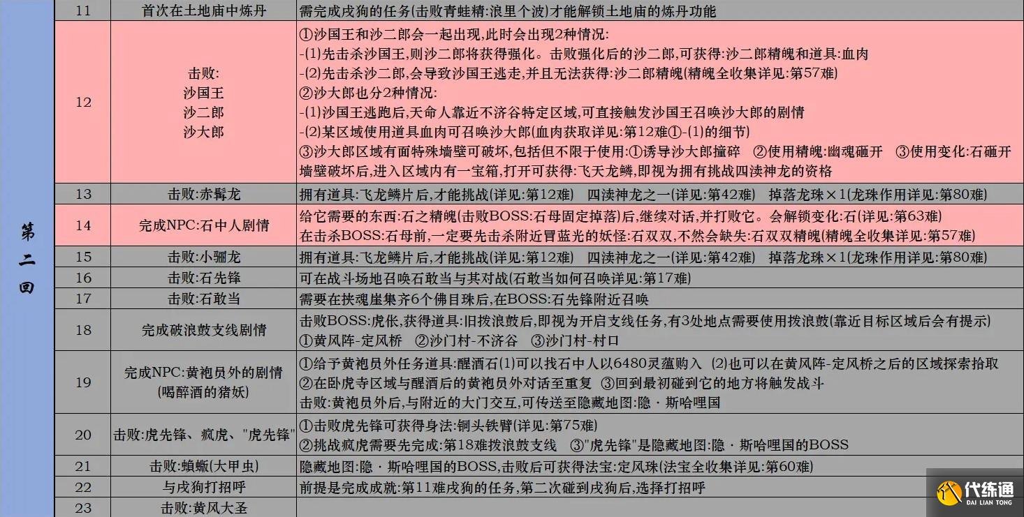 黑神话悟空Steam全成就攻略 黑神话悟空Steam版全成就解锁条件