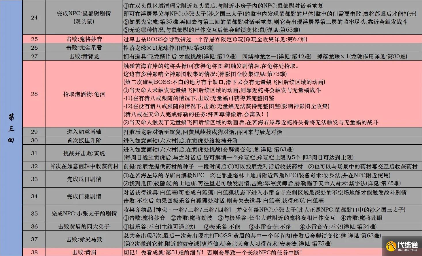 黑神话悟空Steam全成就攻略 黑神话悟空Steam版全成就解锁条件