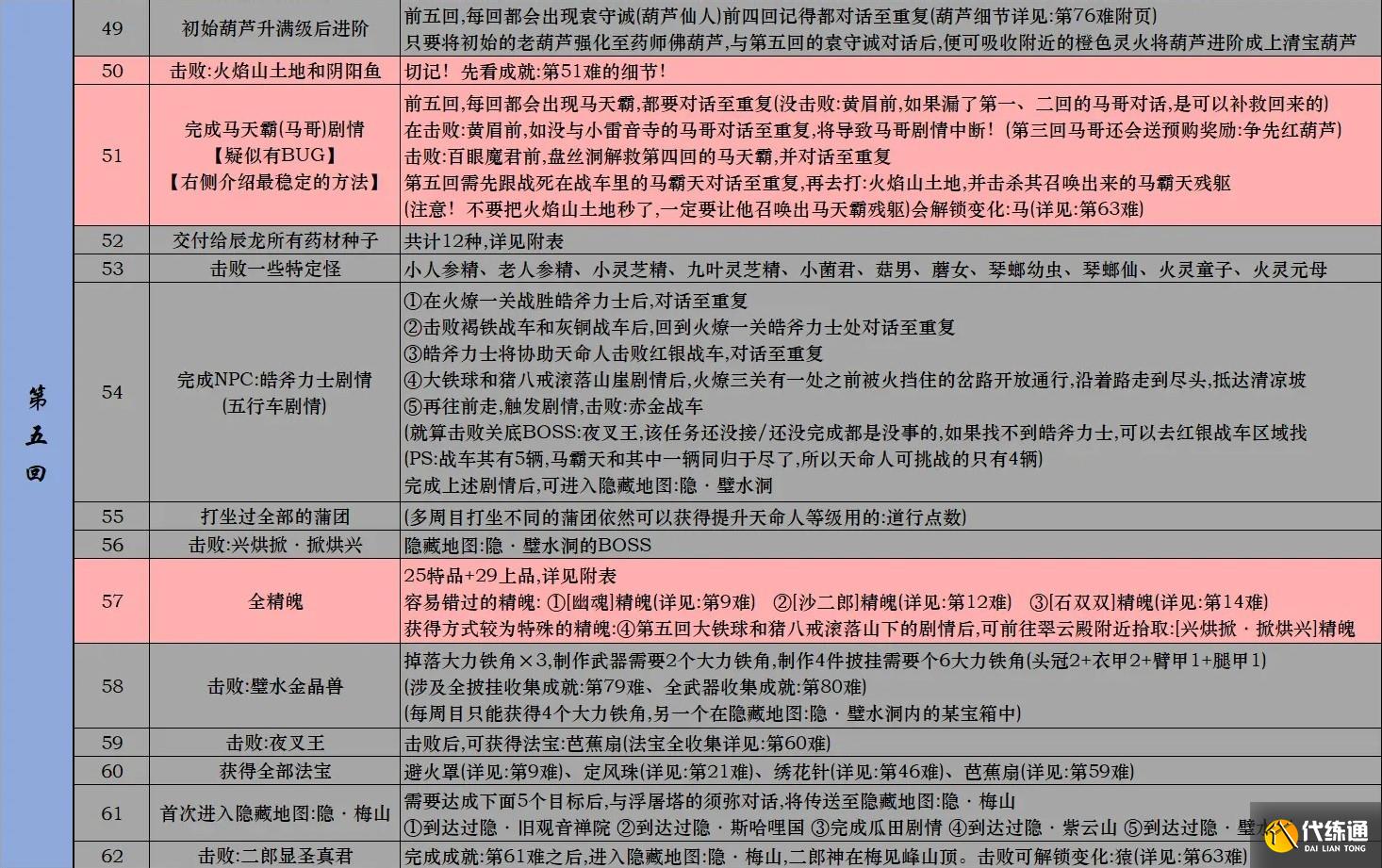 黑神话悟空Steam全成就攻略 黑神话悟空Steam版全成就解锁条件