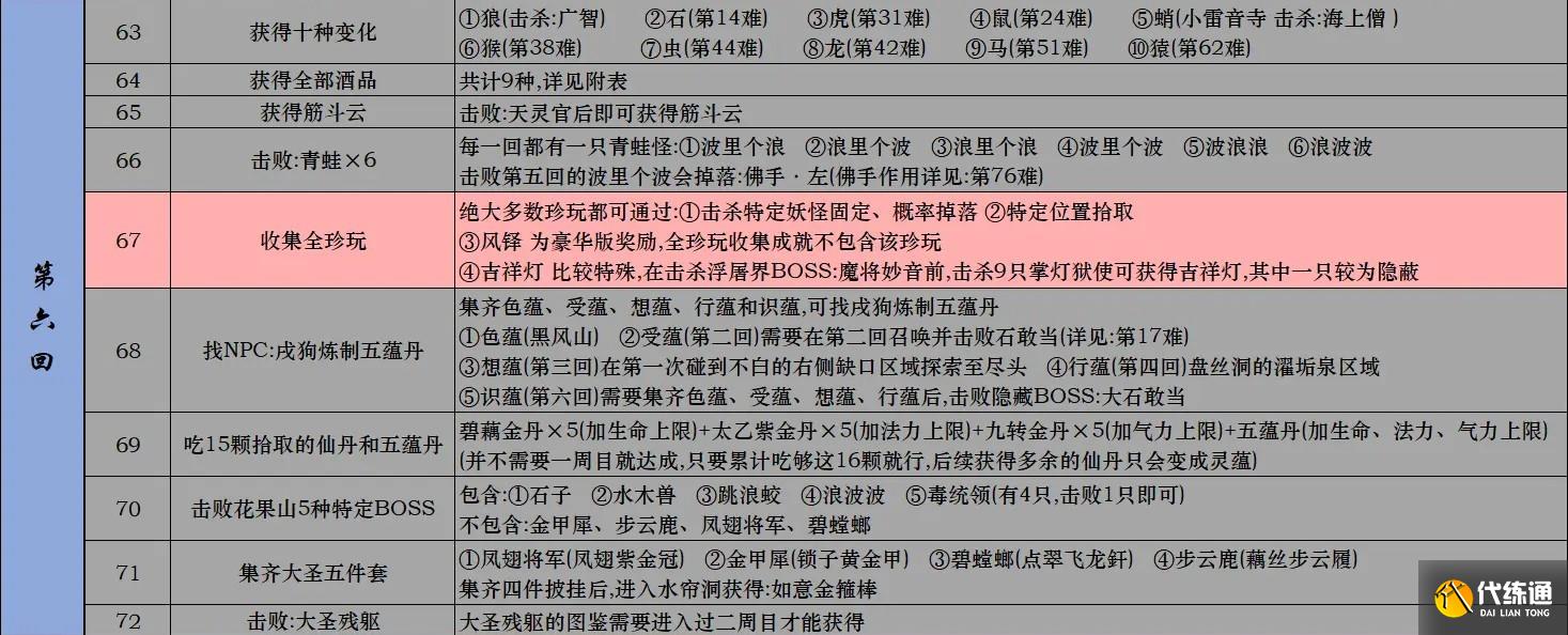 黑神话悟空Steam全成就攻略 黑神话悟空Steam版全成就解锁条件