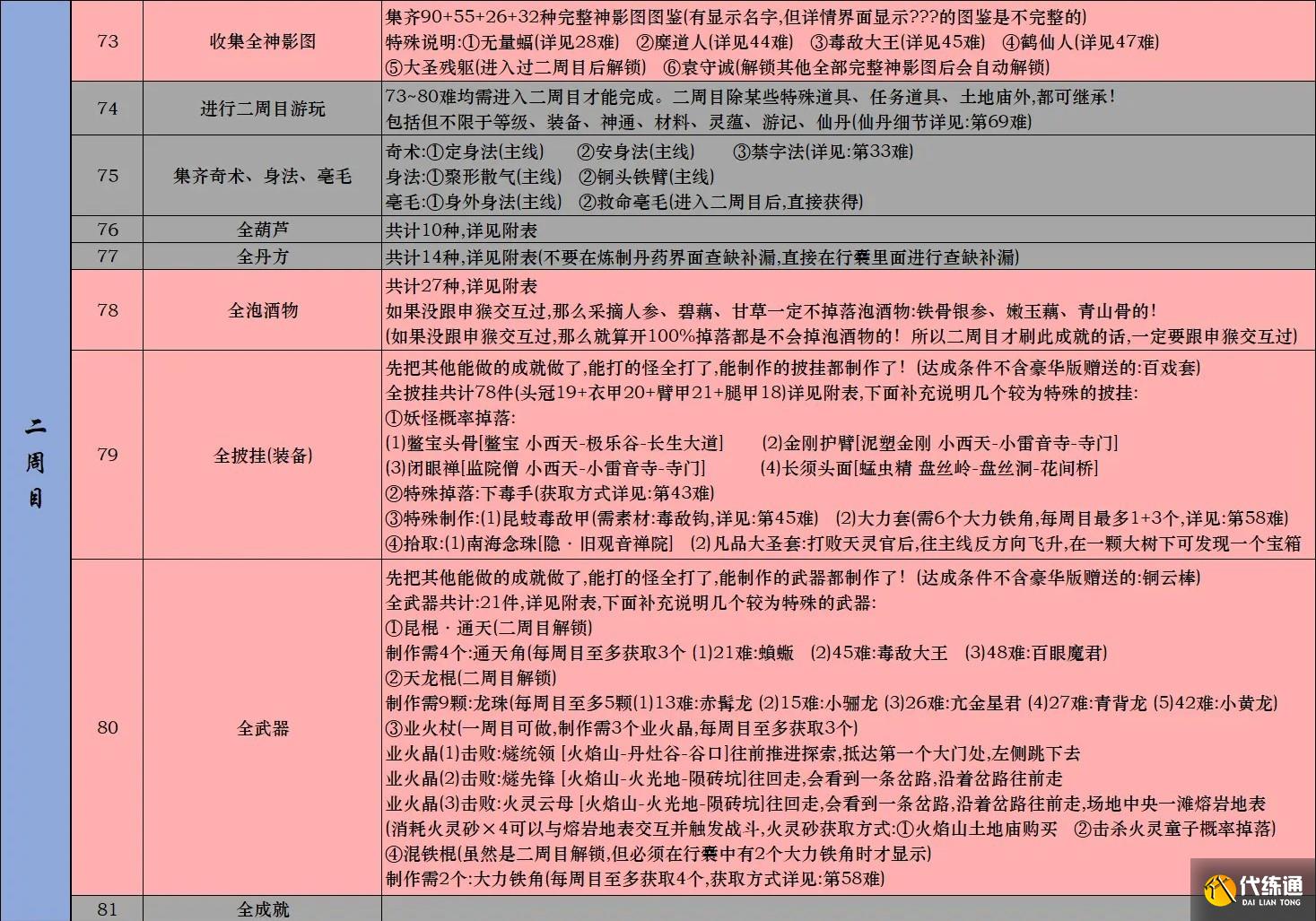 黑神话悟空Steam全成就攻略 黑神话悟空Steam版全成就解锁条件