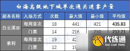 dnf白云溪谷和索利达里斯道具产出详解-白海高级本搬砖收益分析