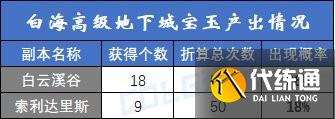 dnf白云溪谷和索利达里斯道具产出详解-白海高级本搬砖收益分析