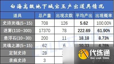 dnf白云溪谷和索利达里斯道具产出详解-白海高级本搬砖收益分析
