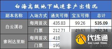dnf白云溪谷和索利达里斯道具产出详解-白海高级本搬砖收益分析