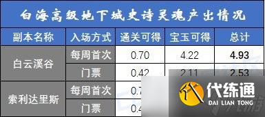 dnf白云溪谷和索利达里斯道具产出详解-白海高级本搬砖收益分析