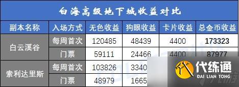 dnf白云溪谷和索利达里斯道具产出详解-白海高级本搬砖收益分析