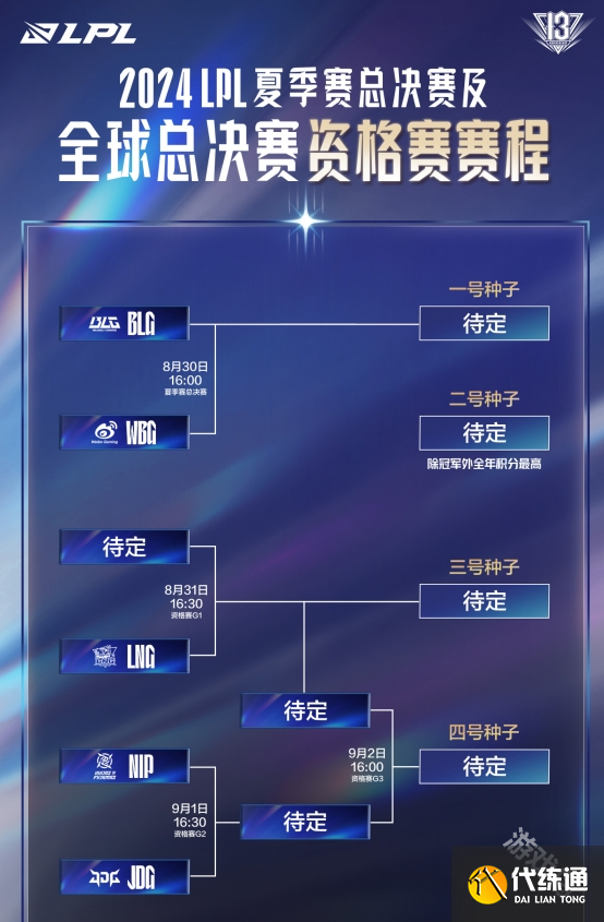 英雄联盟S14LPL全球总决赛队伍介绍
